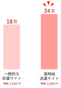 高時給派遣サイトを選ぶべき