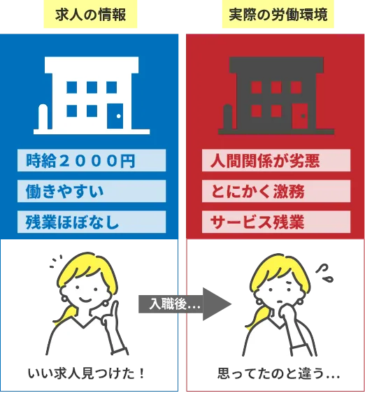 求人情報と実際の労働環境には違いがある
